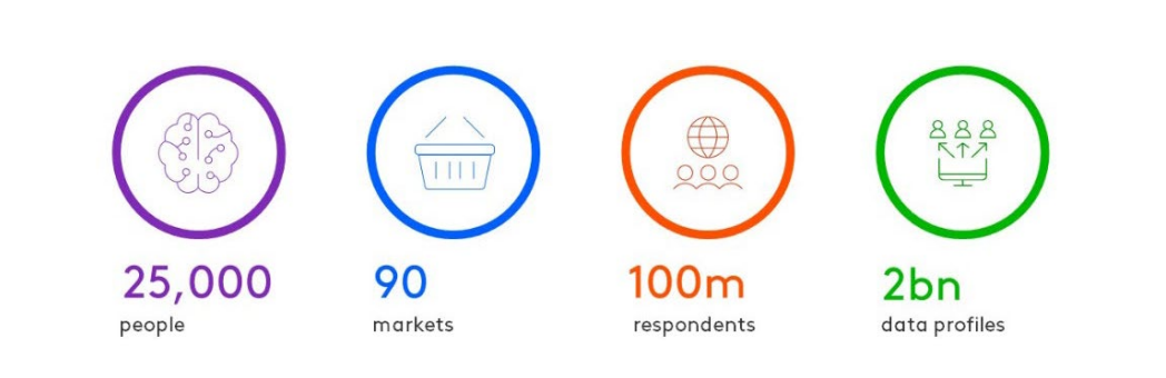 An image showing different colored circles. The first is a purple circle with the text "25,000 people". The second circle is blue and says "90 markets". The third circle is orange and says "100 m respondents". The fourth circle is green and says "2bn data profiles". 